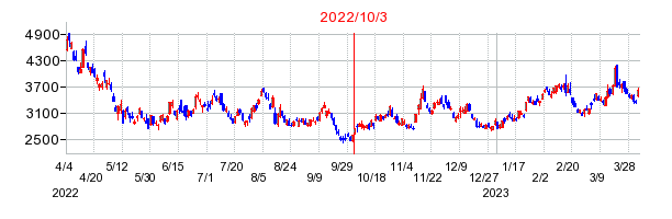2022年10月3日 11:11前後のの株価チャート